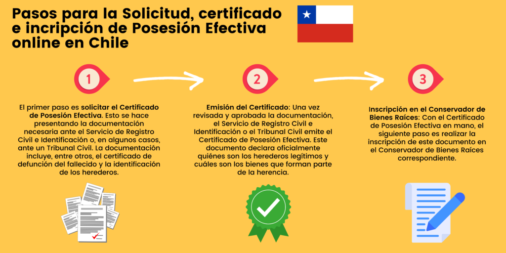Emisión certificado de Posesión Efectiva y consulta estado de tramitación