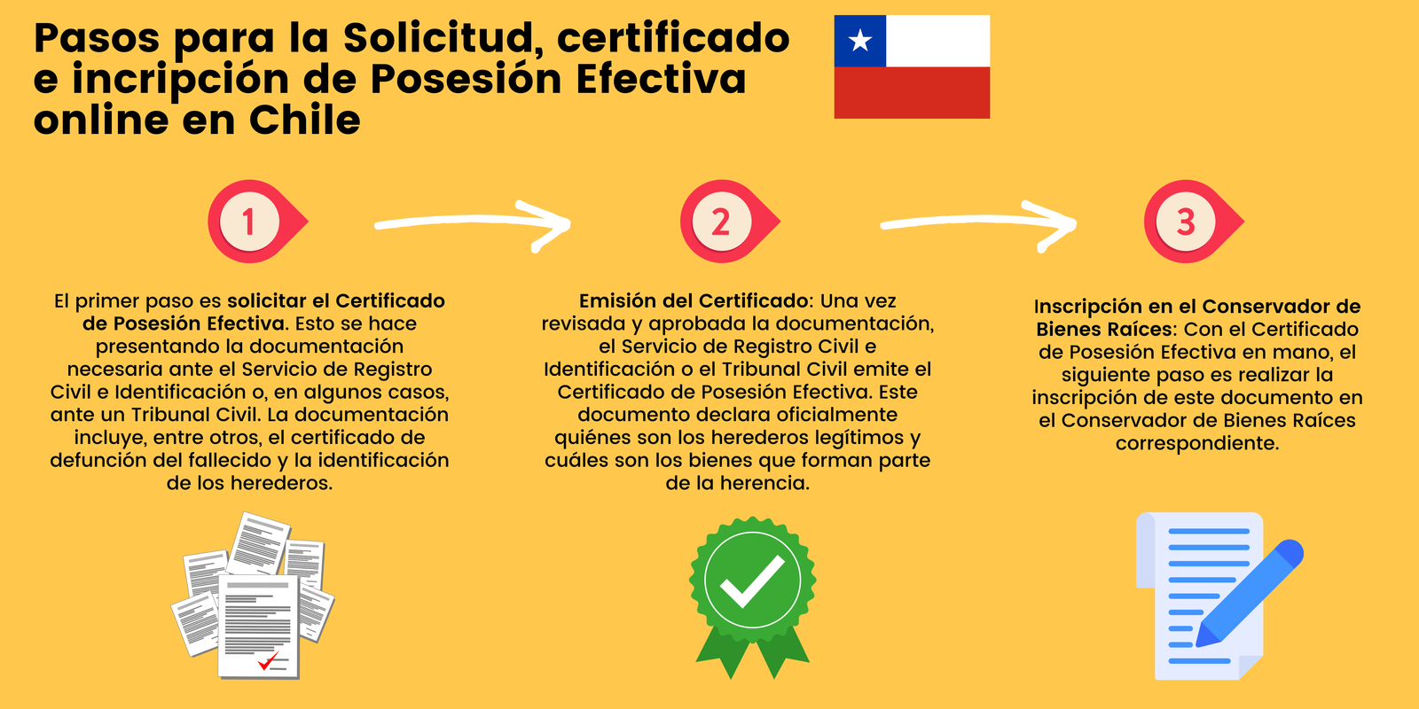 Pasos para la Solicitud, certificado e incripción de Posesión Efectiva online en Chile